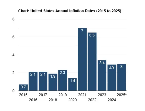 Screenshot 2025-12-10 at 13-25-32 Current US Inflation Rates 2000-2025.webp