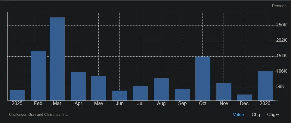 Screenshot 2026-02-05 at 08-14-05 United States Challenger Job Cuts.webp