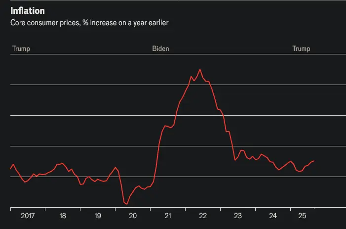 Screenshot 2026-02-05 at 16-34-23 The US economy under Donald Trump The Economist.webp