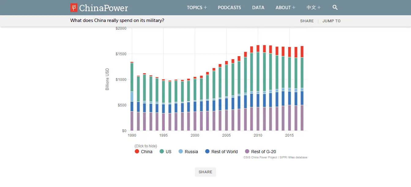Screenshot_2019-05-18 What does China really spend on its military ChinaPower Project.webp