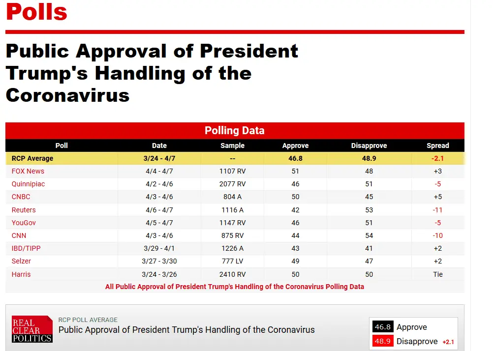 Screenshot_2020-04-10 RealClearPolitics - Election Other - Public Approval of President Trump...webp