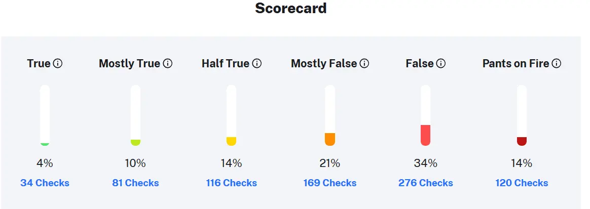 Screenshot_2020-04-21 PolitiFact Donald Trump.webp