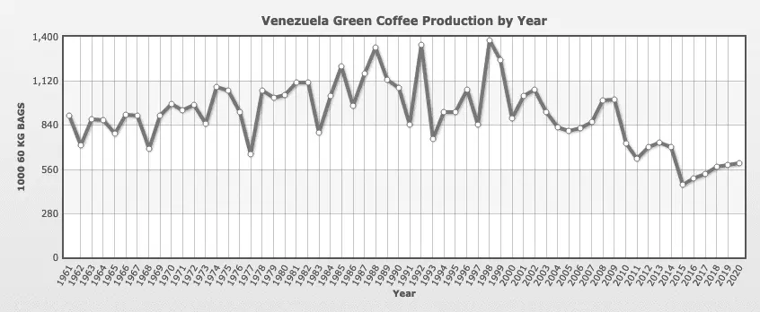 Screenshot_2020-05-31 Venezuela Green Coffee Production by Year (1000 60 KG BAGS).webp