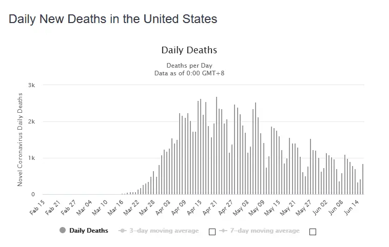 Screenshot_2020-06-17 United States Coronavirus 2,223,749 Cases and 119,556 Deaths - Worldome...webp