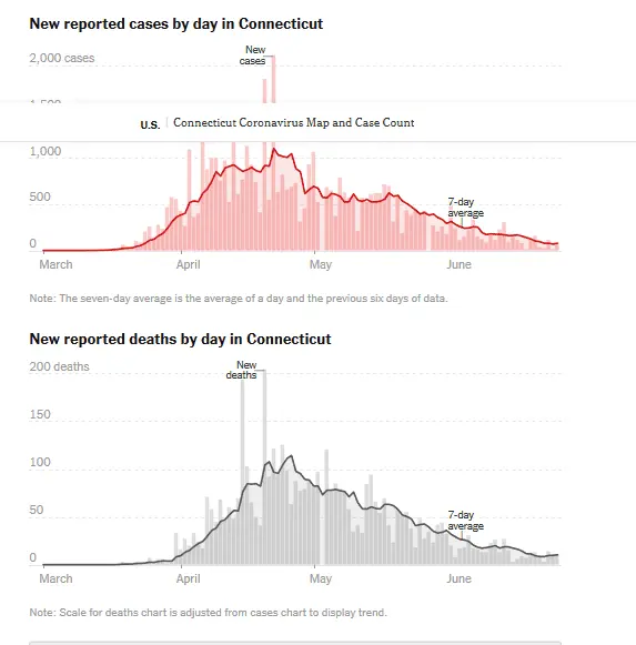 Screenshot_2020-06-27 Connecticut Coronavirus Map and Case Count.webp