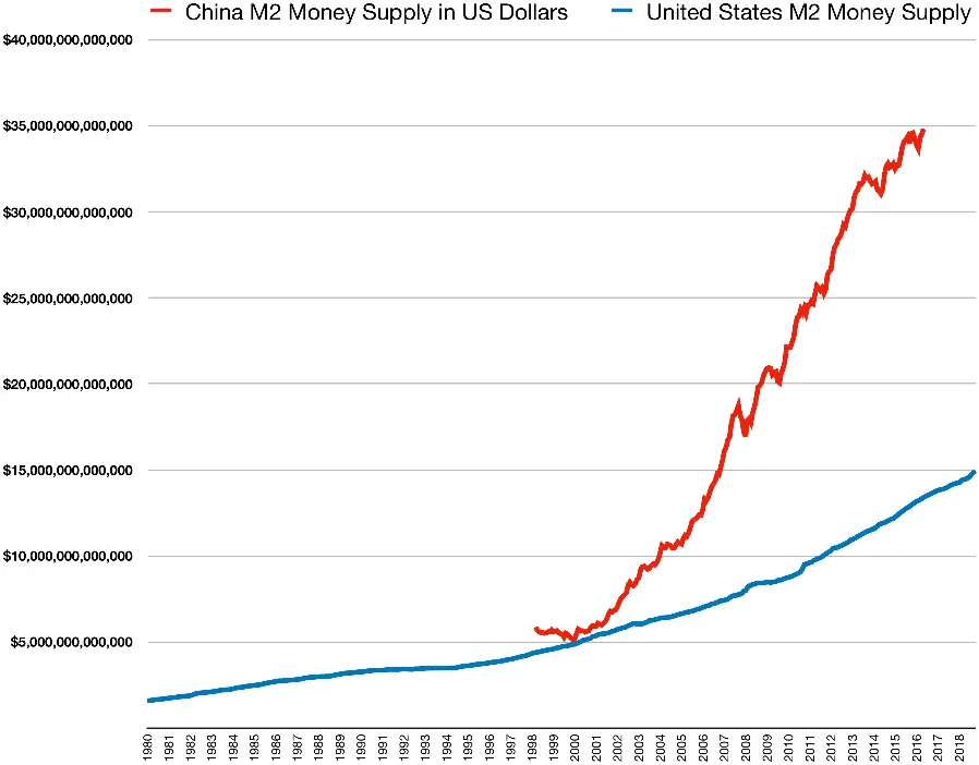 Screenshot_2020-07-16 China_M2_money_supply_vs_USA_money_supply png (PNG Image, 3273 × 2562 pi...png