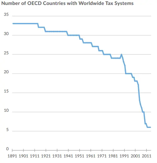 Screenshot_2020-11-13 Worldwide Taxation is Very Rare Tax Foundation.webp