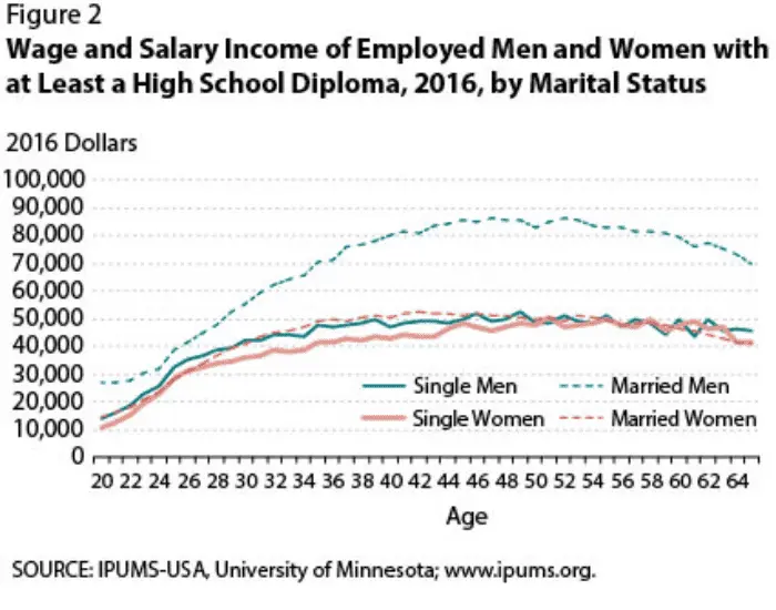 Screenshot_2020-11-21 Here's how much more money married men in America are making than every...webp