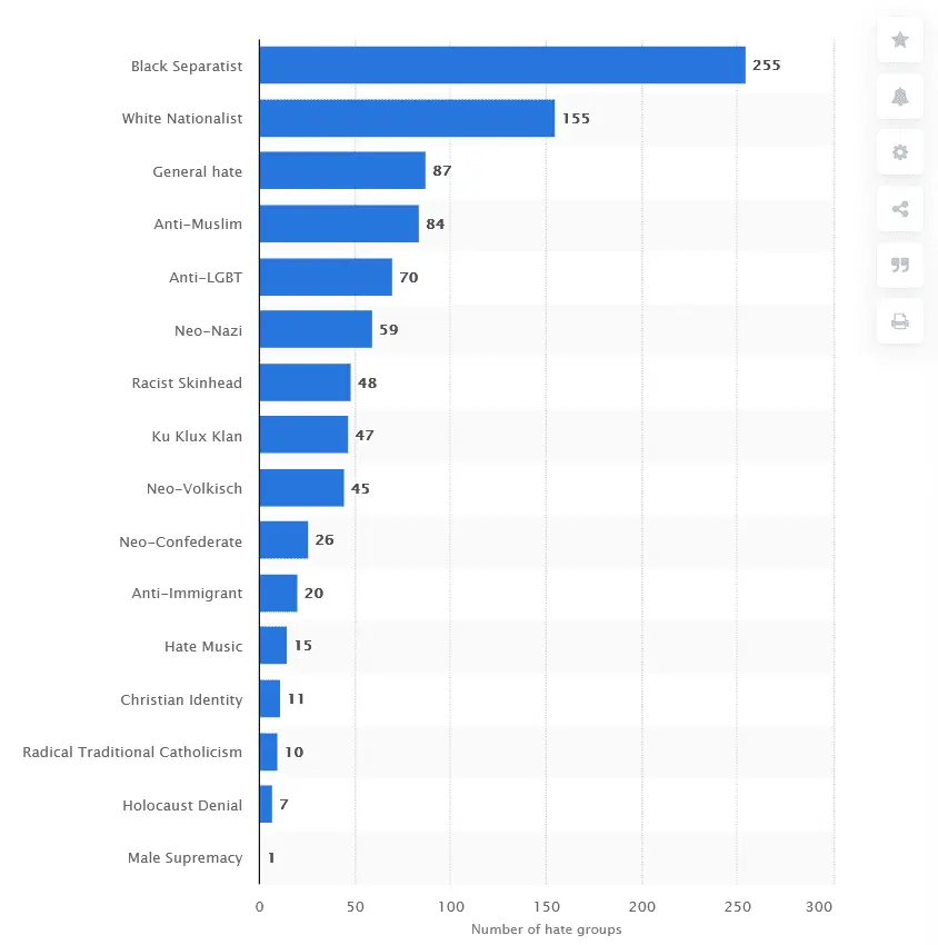 Screenshot_2021-01-24 United States - active hate groups by type 2019 Statista(1).webp