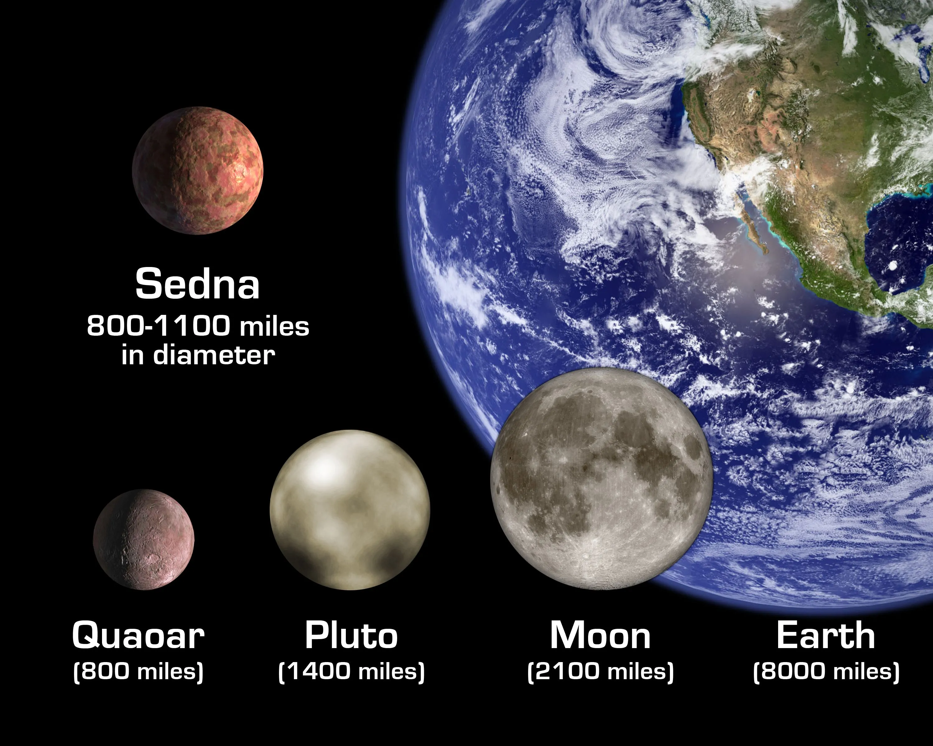 Sedna_Comparison.webp