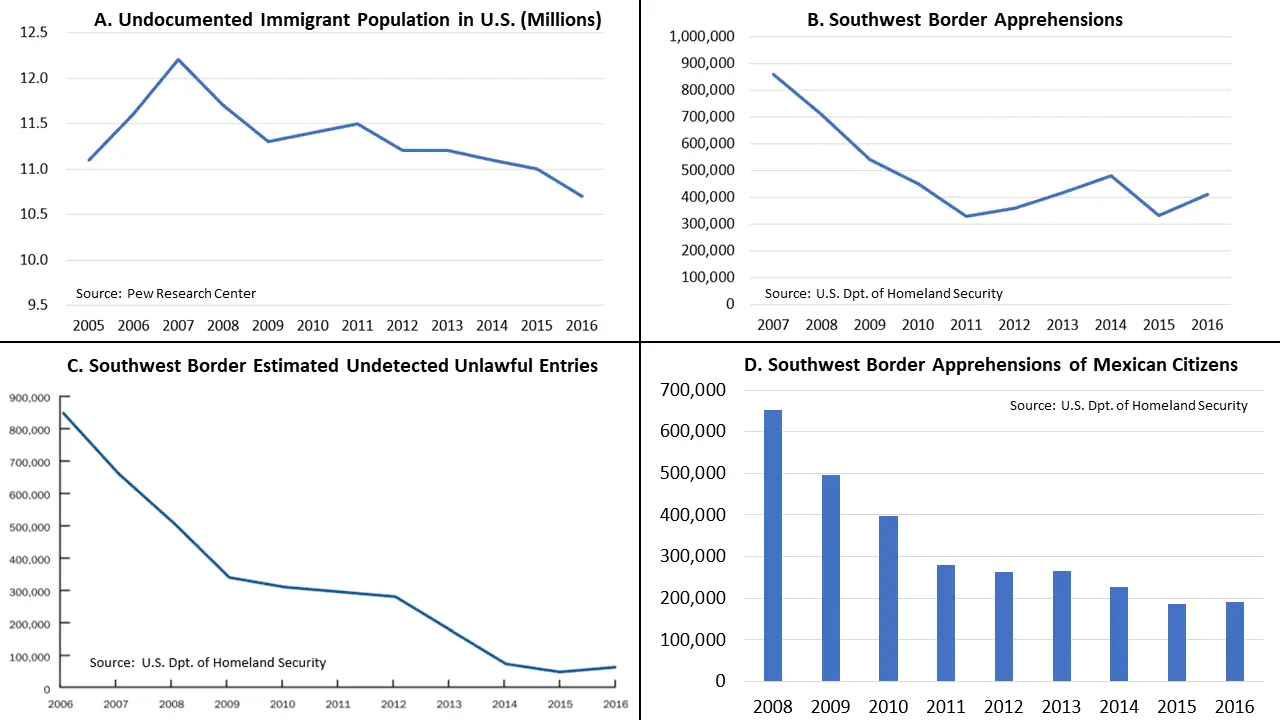 Selected_Unauthorized_Immigration_Statistics.webp
