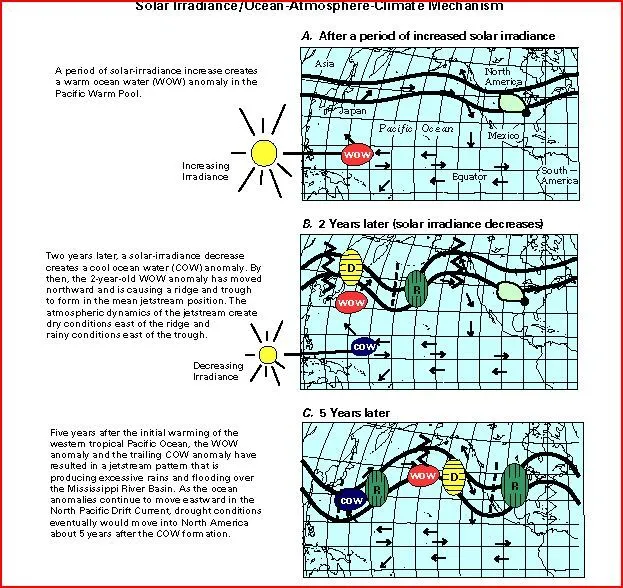 Solar Irradence -Oceans.webp