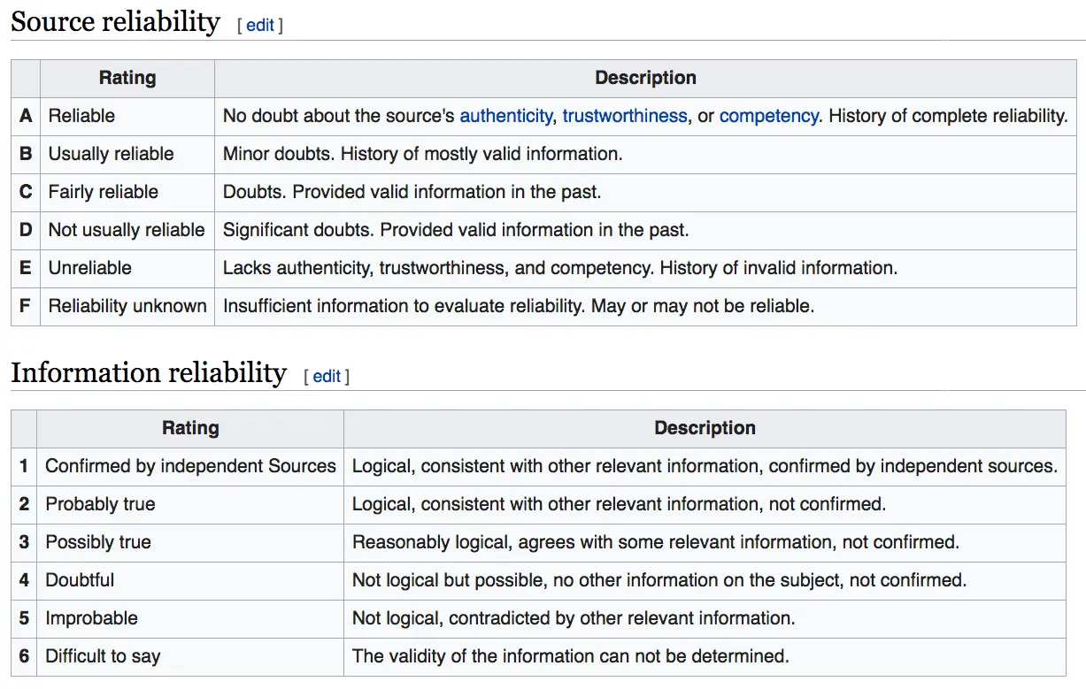 Source of Information Ratings From Wikipedia, the free encyclopedia.webp