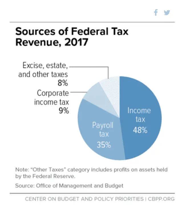 sourcesofFederaltax2017.webp