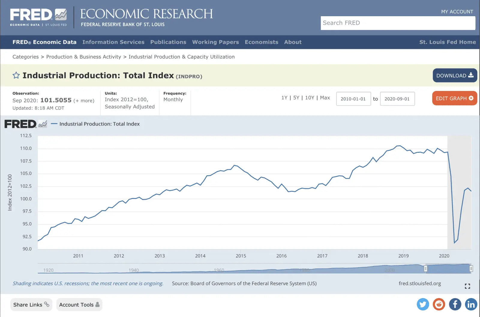 St Louis Fed Fred Industrial Output.webp