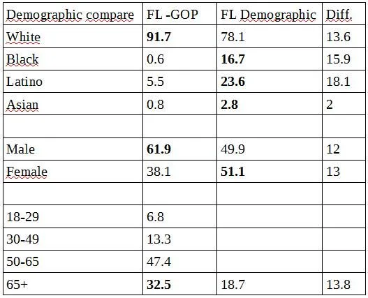 St Pete polls compare to state demographics.webp