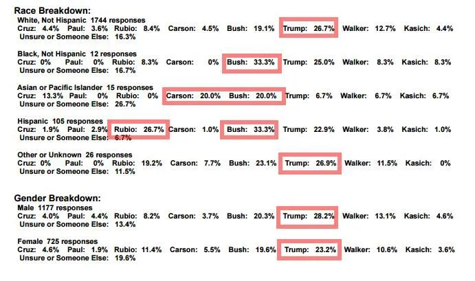 St Pete polls Trump 2015-07-029 internals 1.webp