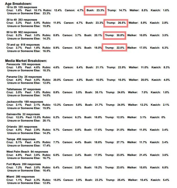 St Pete polls Trump 2015-07-029 internals 2.webp