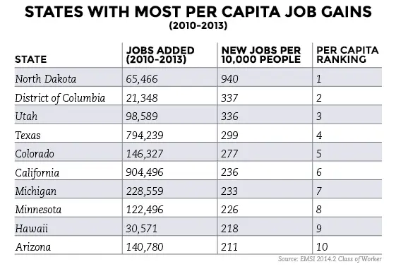 States_PerCap_JobGains.webp
