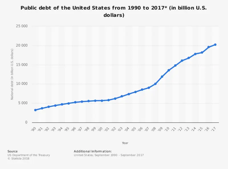 statistic_id187867_public-debt-of-the-united-states-1990-2017-800x594.webp