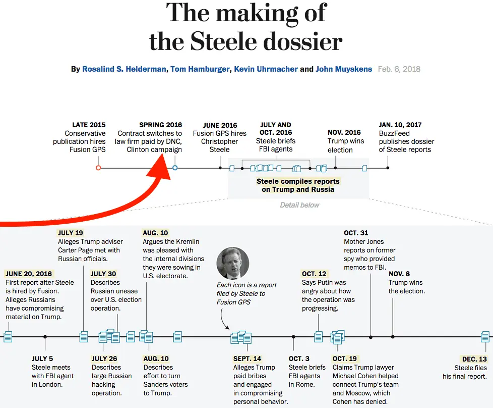 Steele Dossier Timeline.webp
