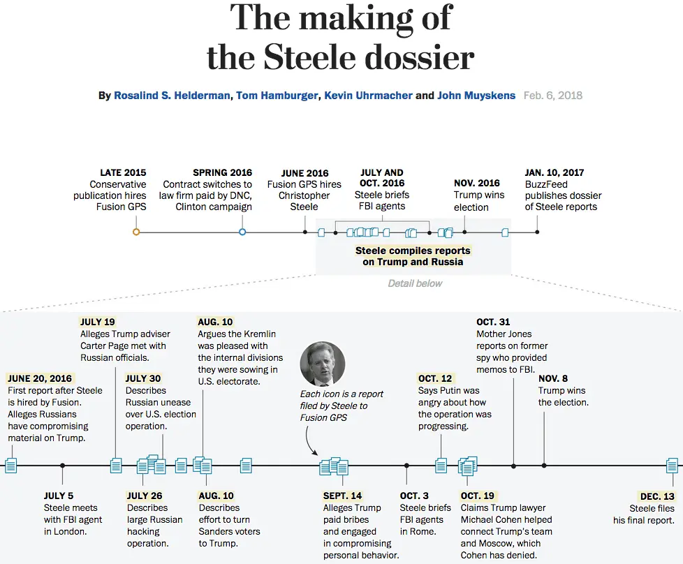 Steele Dossier Timeline.webp