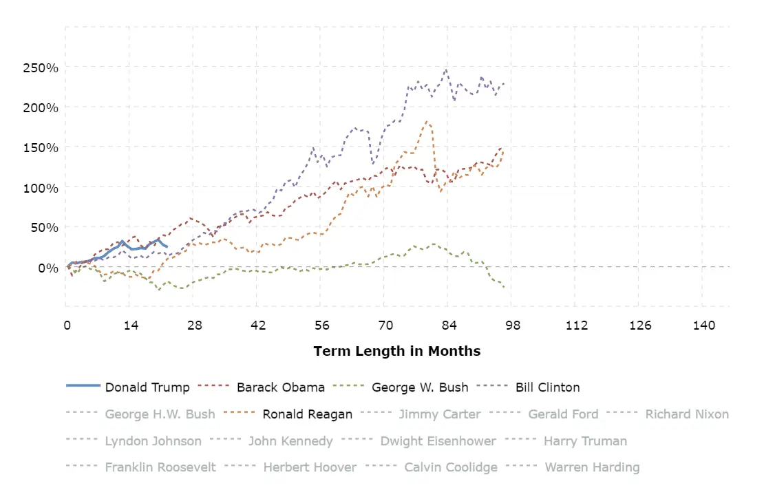 stock-market-performance-by-president-2018-11-20-macrotrends.webp