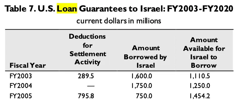 Table 7  Loan Guaantees to Israel FY2003-2020.webp