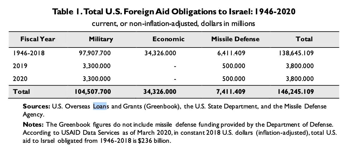 Table I AAid Obligations to Israel 1946 - 2020.webp