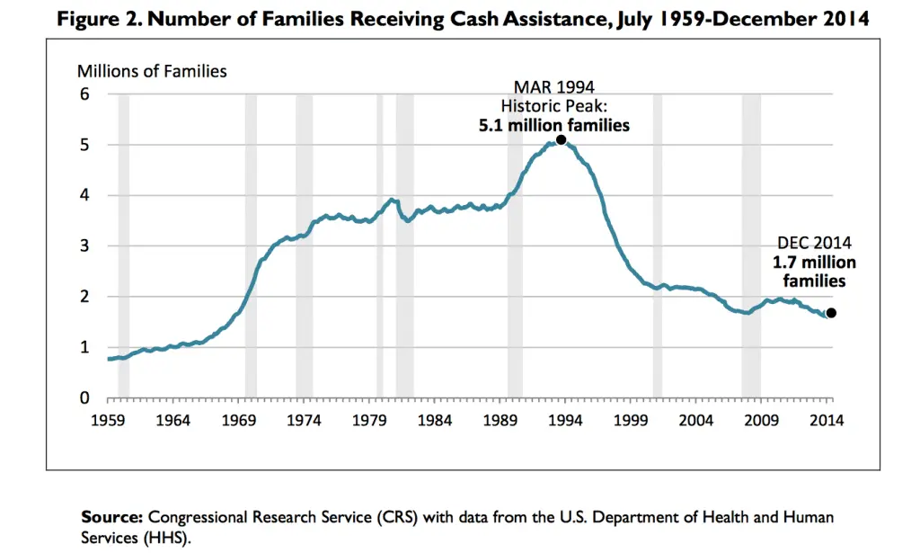 TANF-Caseload-CRS-1024x615.webp