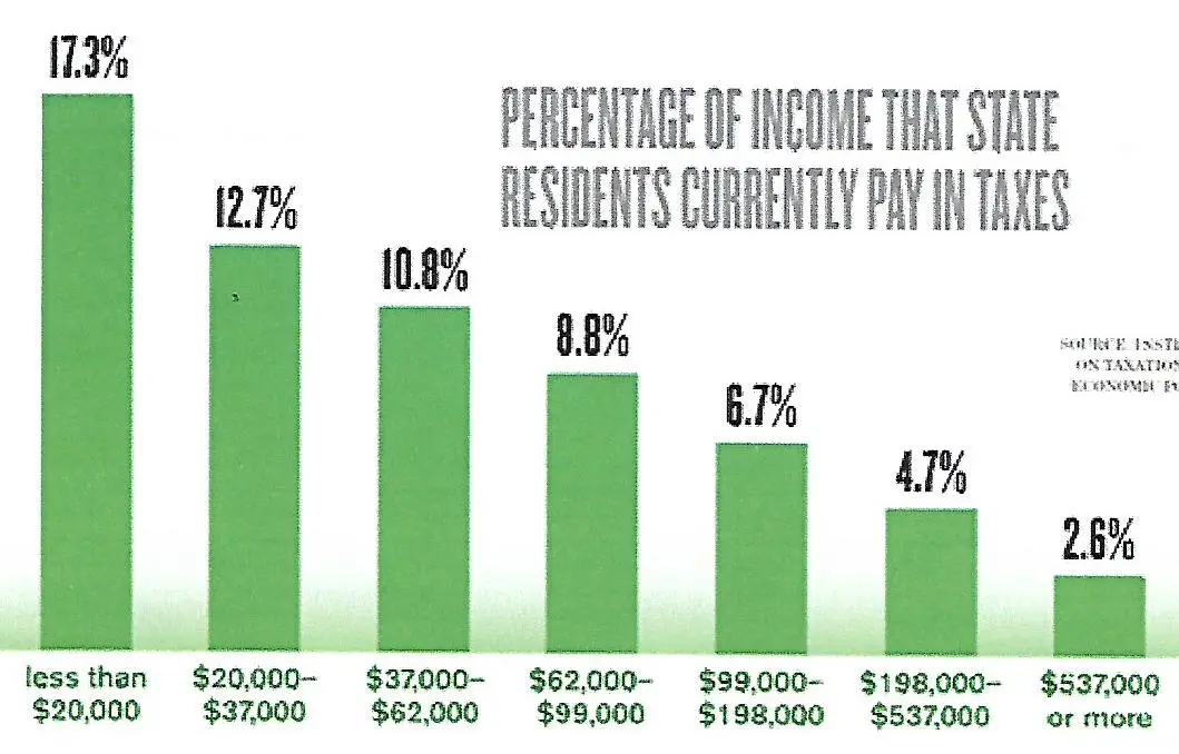 Tax rates by income level.webp