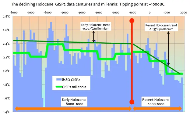 Temps-declining-for-10000-yrs.webp