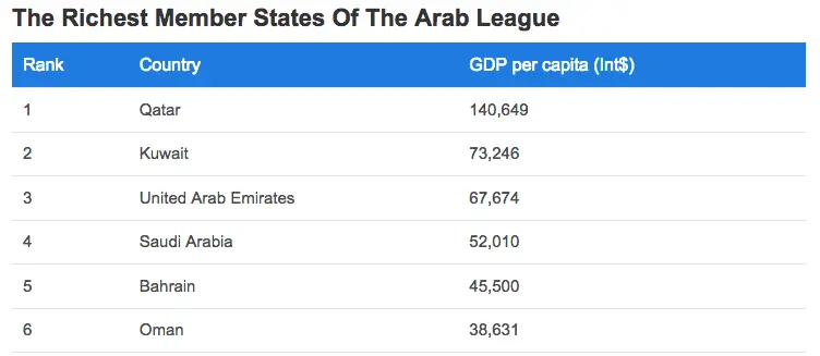 The Richest Arab League States.webp