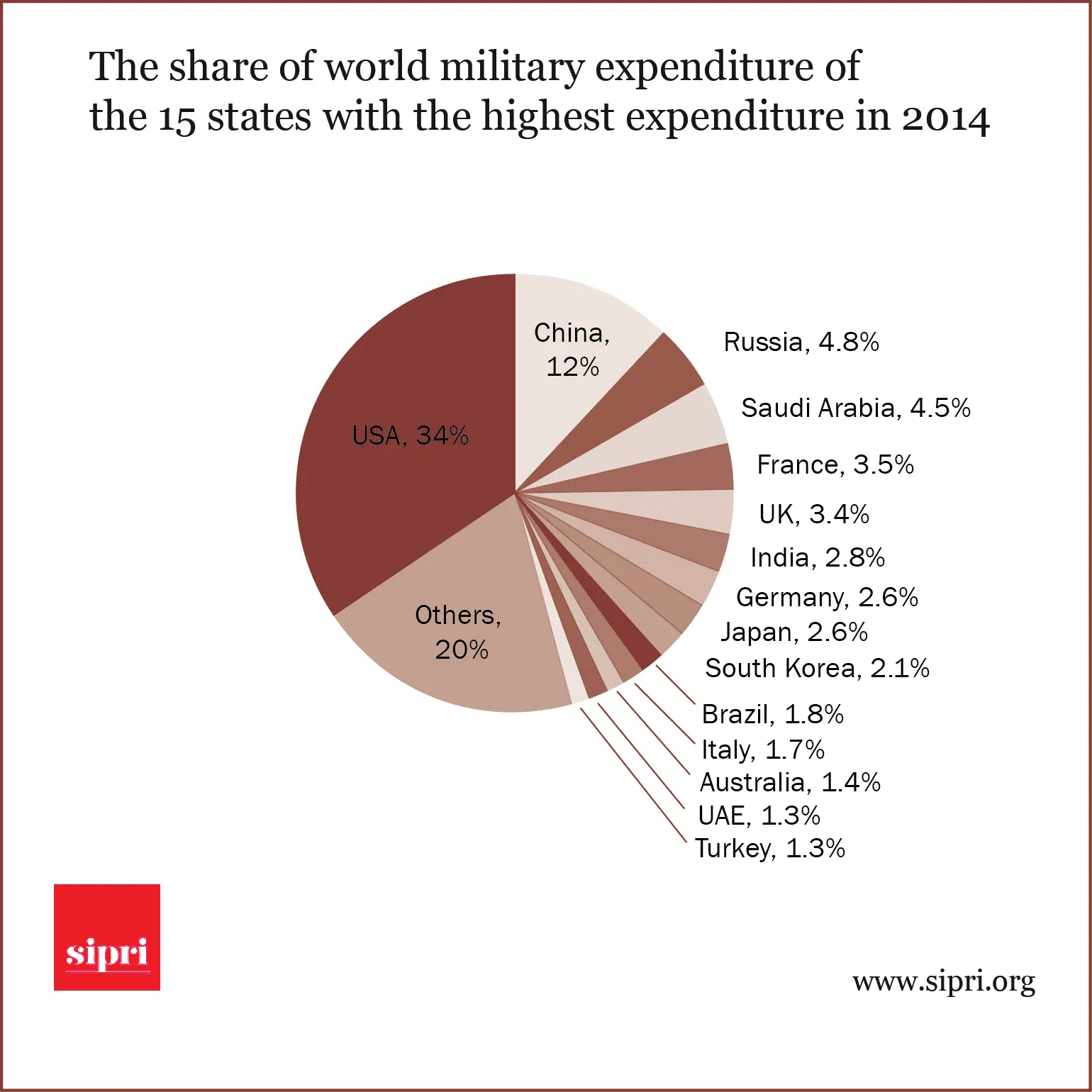 The share of world military expenditure of the 15 states with the highest expenditure in 2014.webp