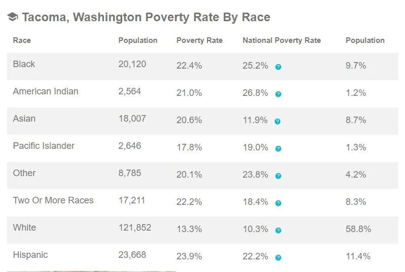 tocoma poverty rate.webp