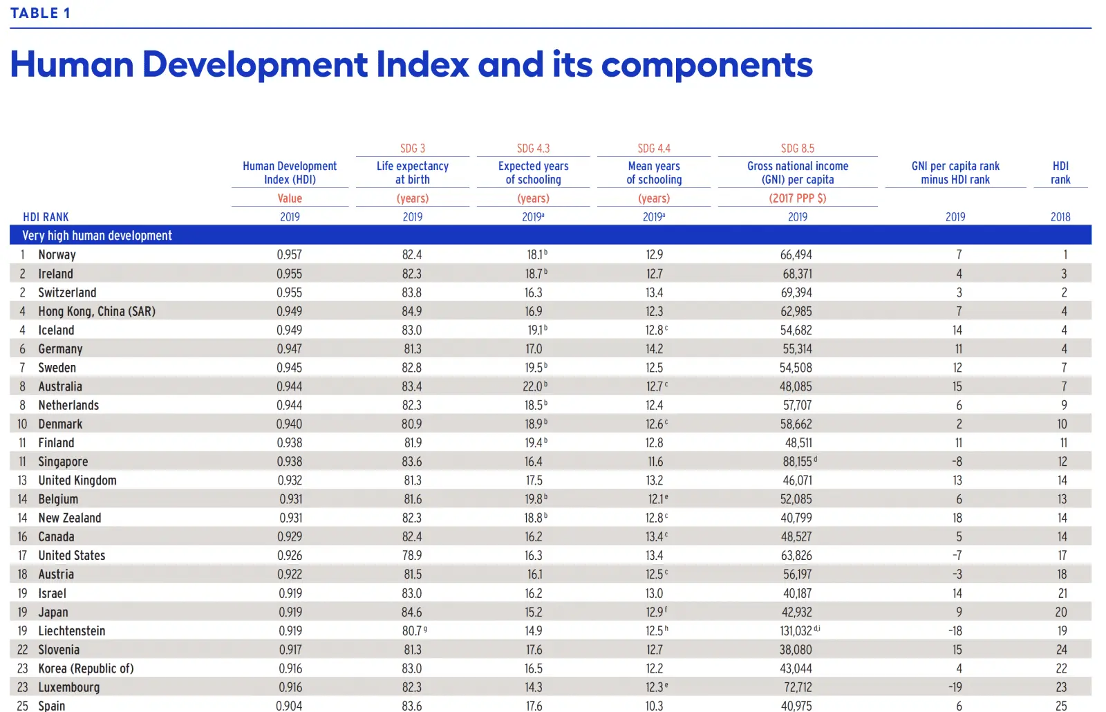 TOP 25 Nations in the world on the Human Development Index.png