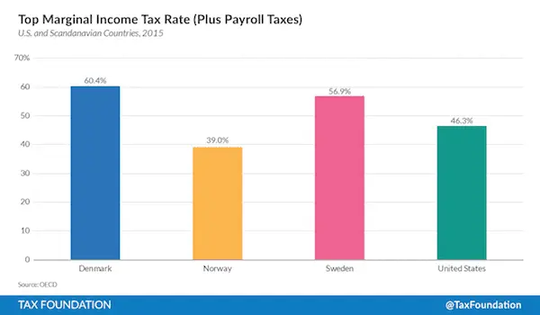 Top Marginal Income Tax Tate (plus payroll taxes).webp