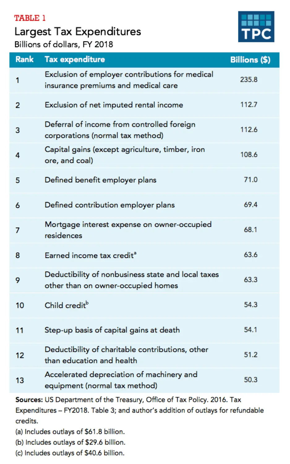 Top13taxexpenditures.webp