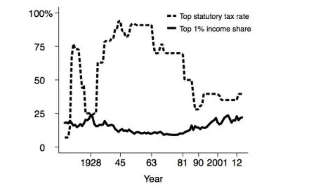 topstatutorytaxrate-and-top1pctincomeshare-us-1913to2015.webp