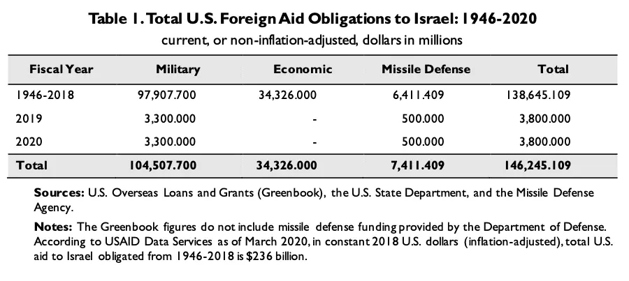 Total Obligate Air to Israel.webp
