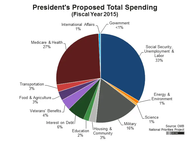 total-spending-pie-2015.webp