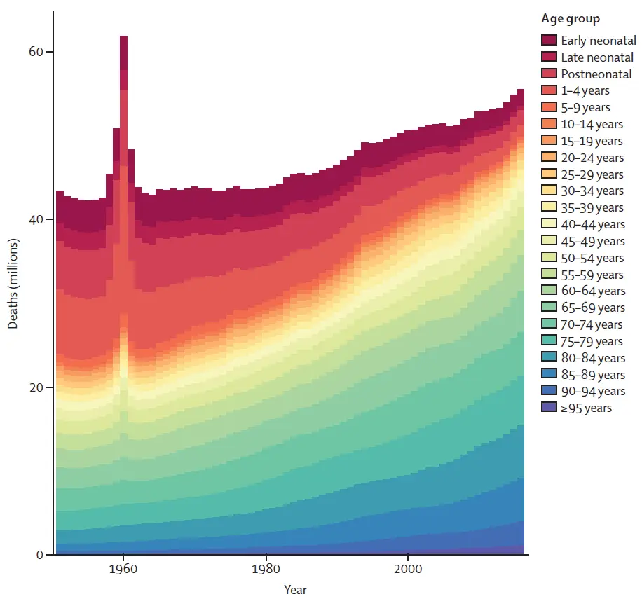 Total_number_of_deaths_by_age_globally_for_both_sexes_combined_1950–2017.webp