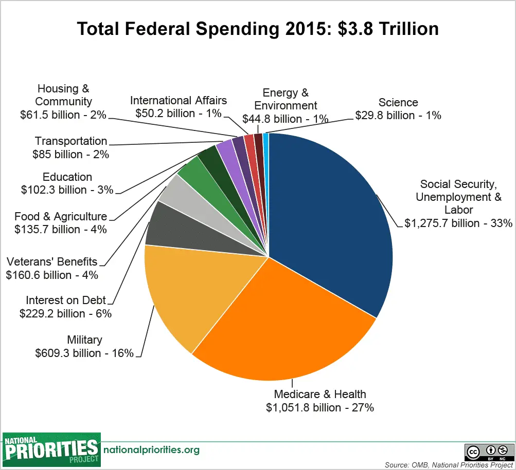 total_spending_pie,__2015_enacted.webp