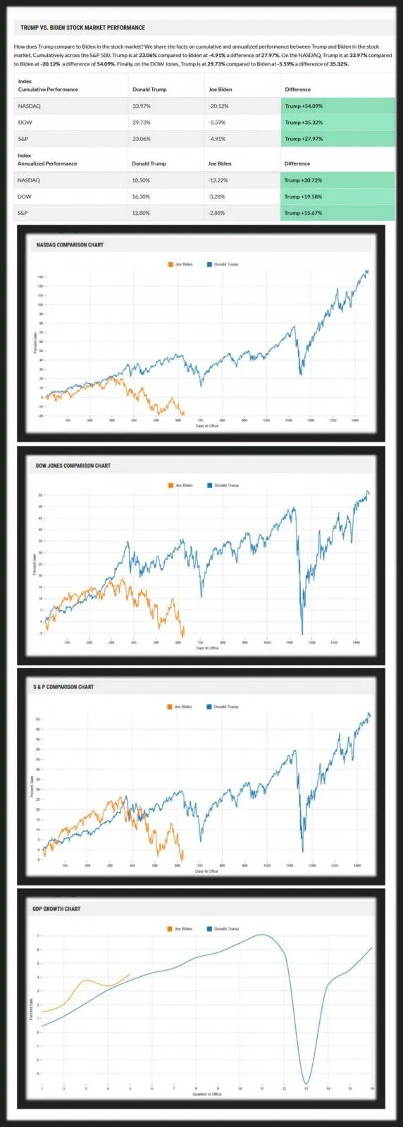 trump biden market performance.webp