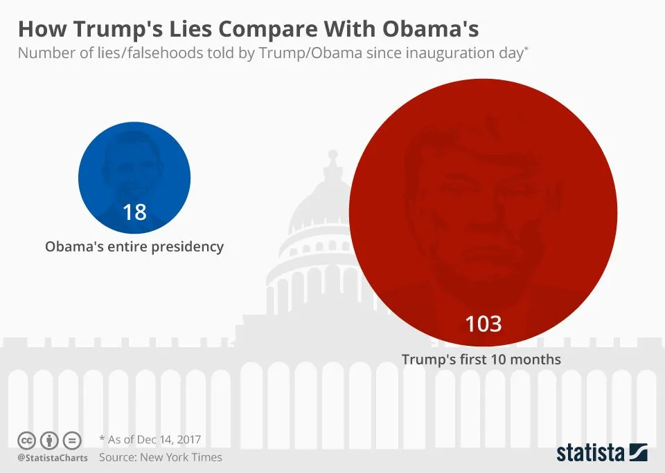 trump lies compared to obama.webp