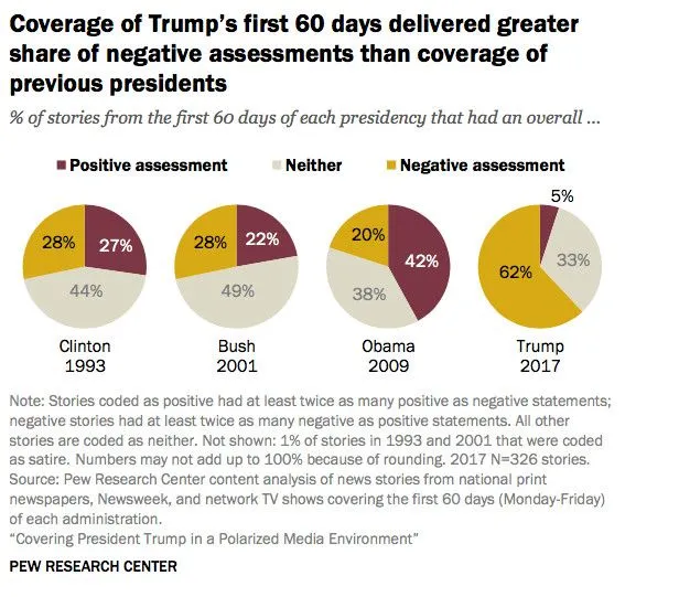 Trump negative news coverage.webp