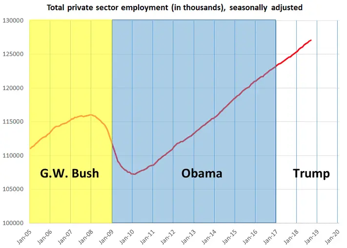 TRUMP-OBAMA-BUSH-EMPLOYMENT-CHART-2005-TO-2018-JOEL-SHORE-.webp