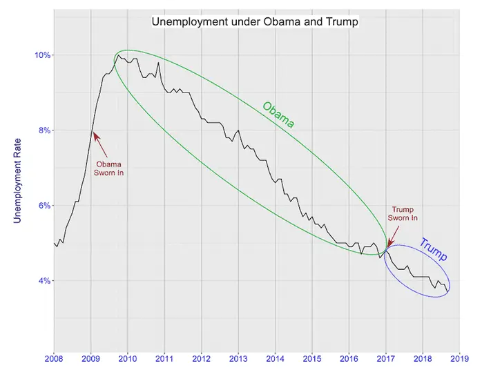 TRUMP-OBAMA-UNEMPLOYMENT-RATE-CHART-2008-TO-2018-JACK-WOIDA-.webp