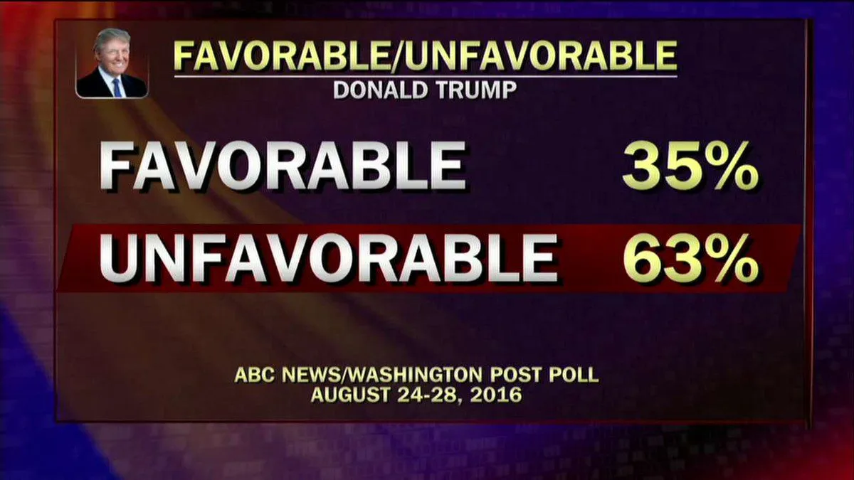 Trump poll surging.webp