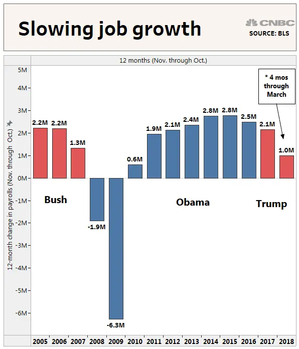 TRUMP SLOWING JOB GROWTH.webp